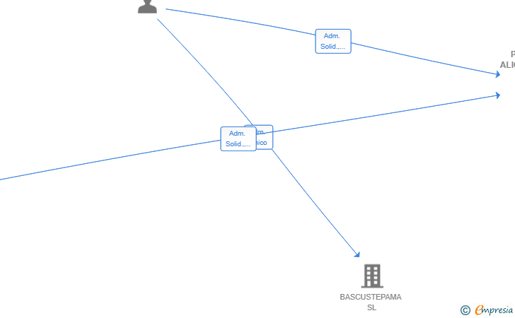 Vinculaciones societarias de PROCURA ALICANTE SLP