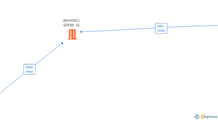 Vinculaciones societarias de INOVISEC SPAIN SL