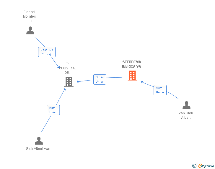 Vinculaciones societarias de STERBEMA IBERICA SA