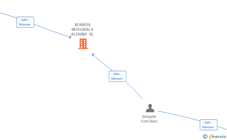 Vinculaciones societarias de SERVEIS INTEGRALS ALDUNA SL