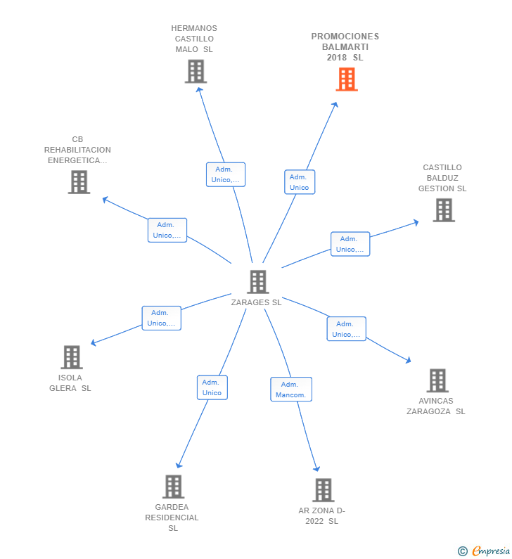 Vinculaciones societarias de PROMOCIONES BALMARTI 2018 SL