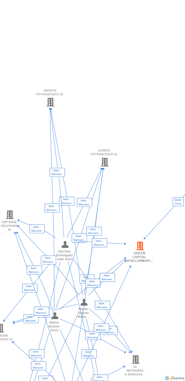 Vinculaciones societarias de GREEN CAPITAL DEVELOPMENT 154 SL