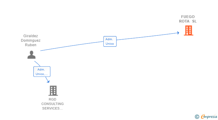 Vinculaciones societarias de FUEGO ROTA SL