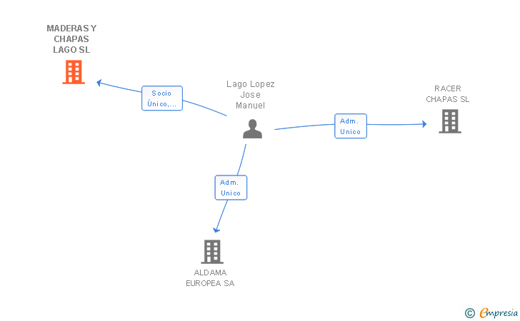 Vinculaciones societarias de MADERAS Y CHAPAS LAGO SL