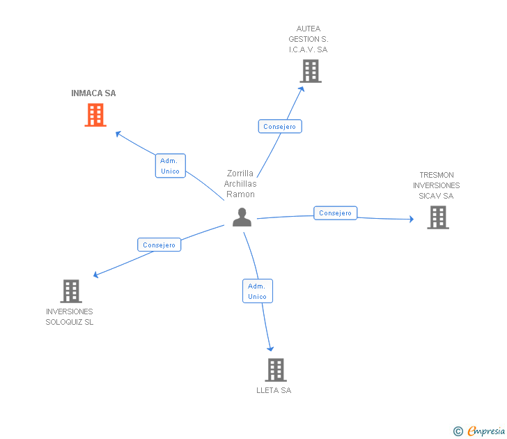 Vinculaciones societarias de INMACA SA
