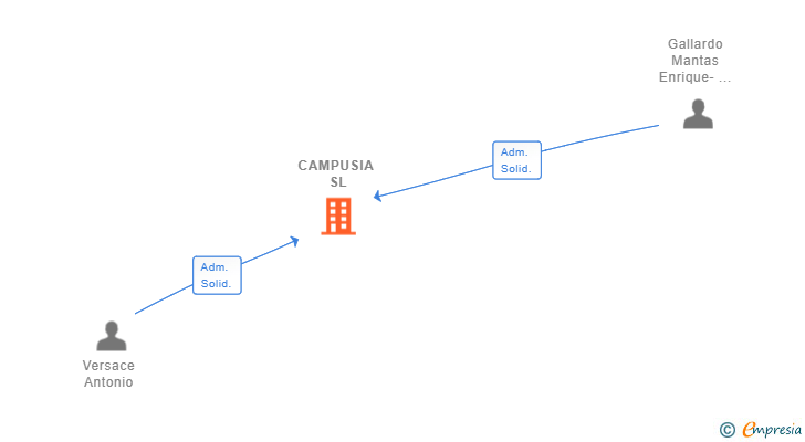 Vinculaciones societarias de CAMPUSIA SL