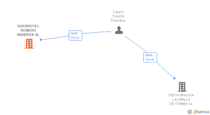 Vinculaciones societarias de SERVIHOTEL ROMERO BARRERA SL