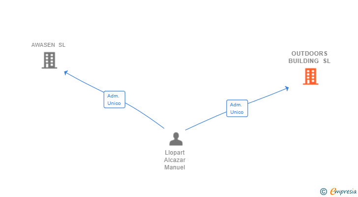 Vinculaciones societarias de OUTDOORS BUILDING SL