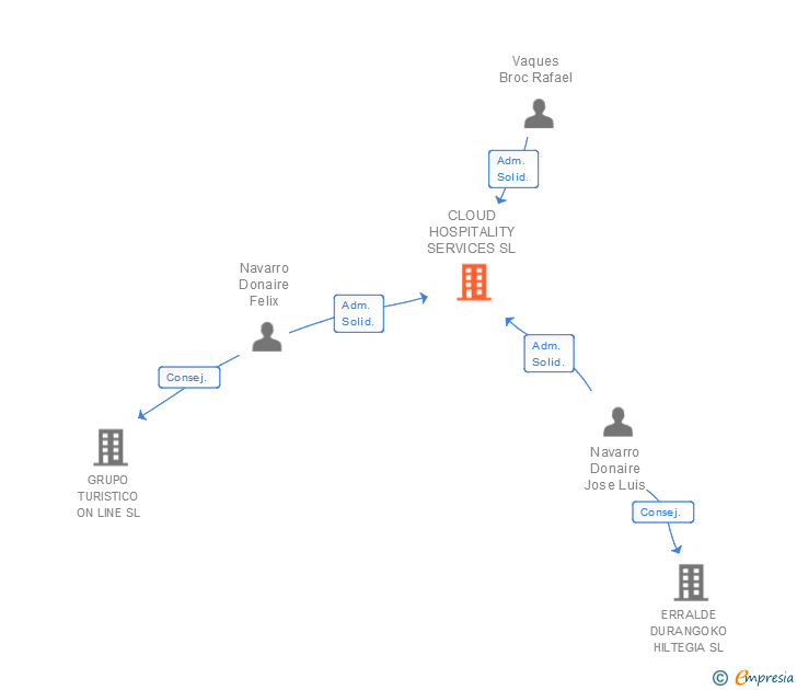 Vinculaciones societarias de CLOUD HOSPITALITY SERVICES SL