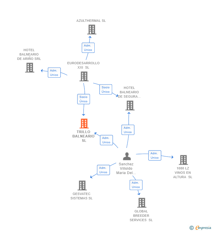 Vinculaciones societarias de TRILLO BALNEARIO SL