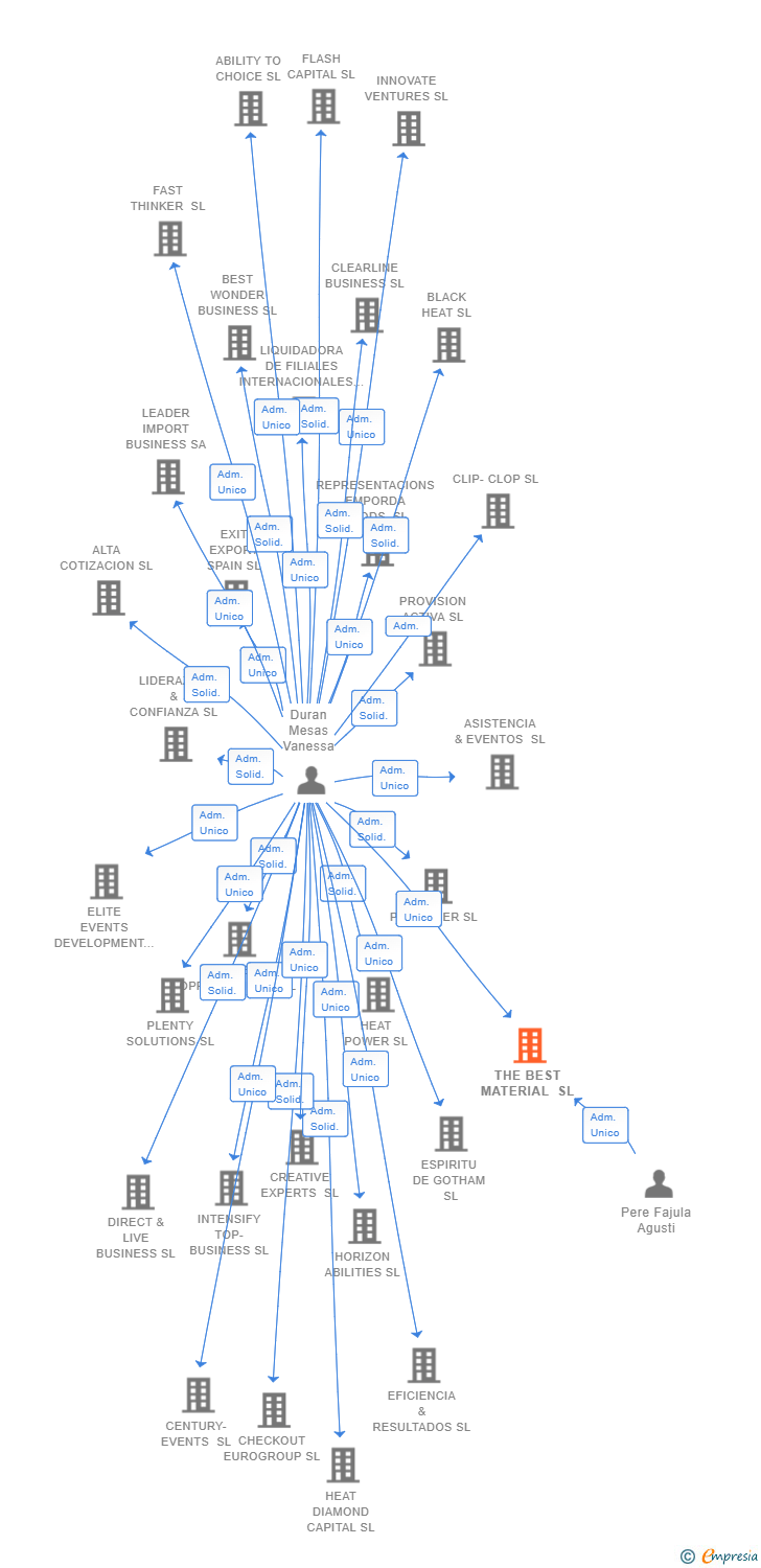 Vinculaciones societarias de THE BEST MATERIAL SL