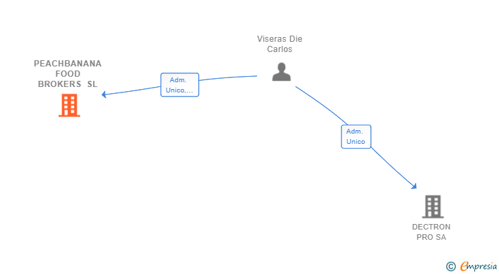 Vinculaciones societarias de PEACHBANANA FOOD BROKERS SL