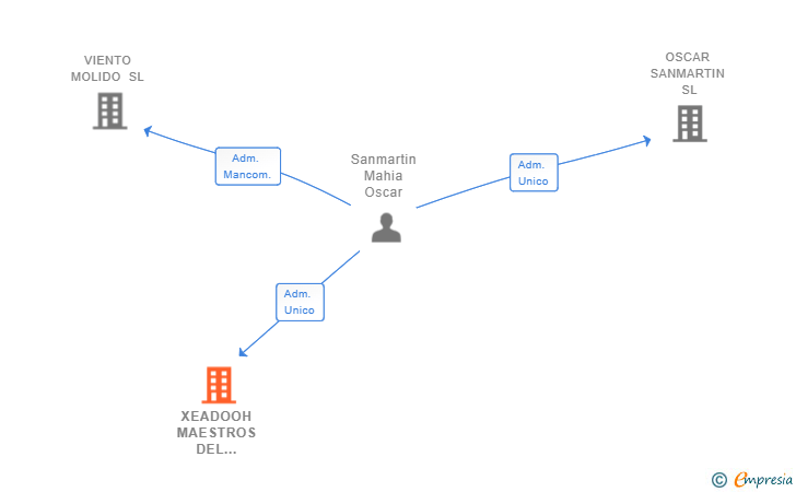 Vinculaciones societarias de XEADOOH MAESTROS DEL HELADO SL