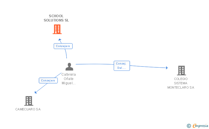 Vinculaciones societarias de SCHOOL SOLUTIONS SL