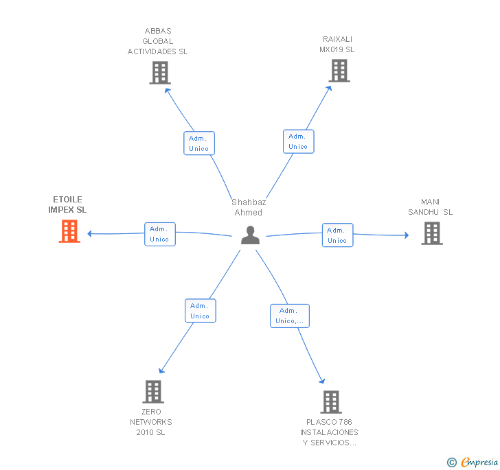 Vinculaciones societarias de ETOILE IMPEX SL