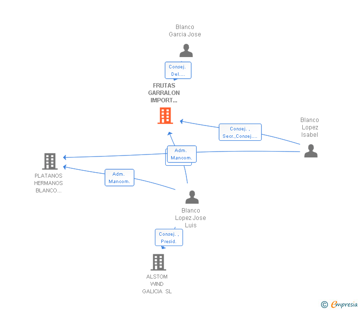 Vinculaciones societarias de FRUTAS GARRALON IMPORT EXPORT SA