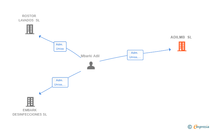 Vinculaciones societarias de ADILMB SL