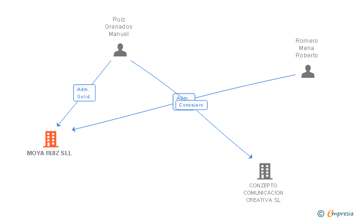 Vinculaciones societarias de MOYA RUIZ SLL