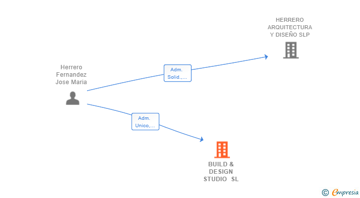 Vinculaciones societarias de BUILD & DESIGN STUDIO SL