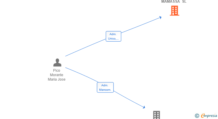 Vinculaciones societarias de INMOBILIARIA MAMASSA SL