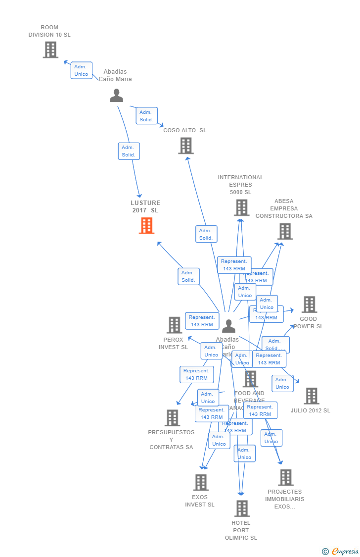Vinculaciones societarias de LUSTURE 2017 SL
