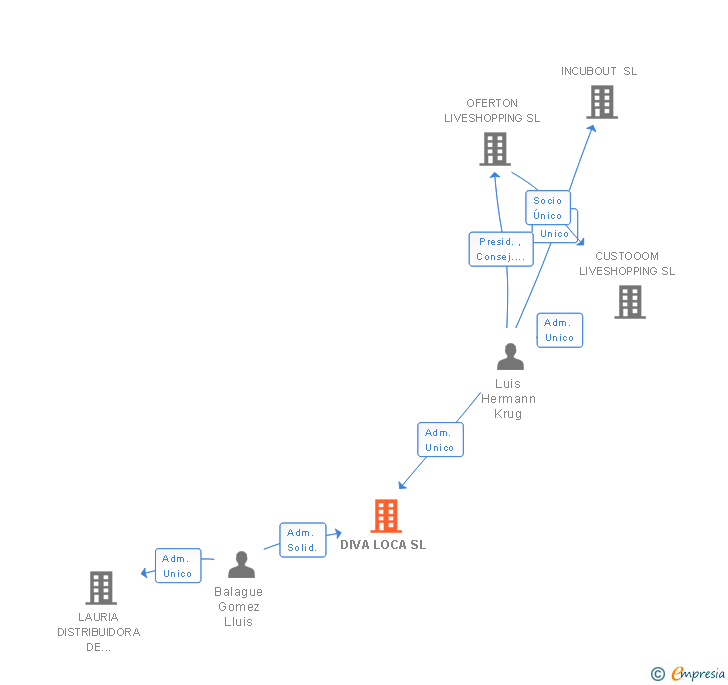 Vinculaciones societarias de DIVA LOCA SL