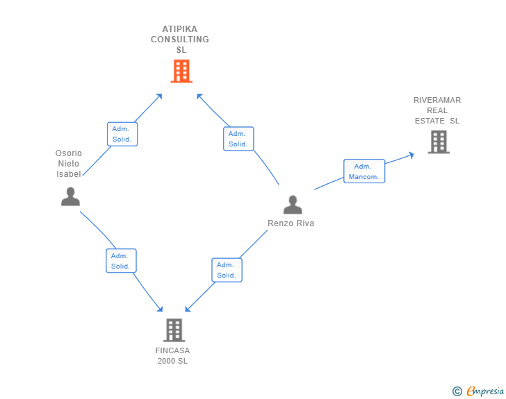 Vinculaciones societarias de ATIPIKA CONSULTING SL