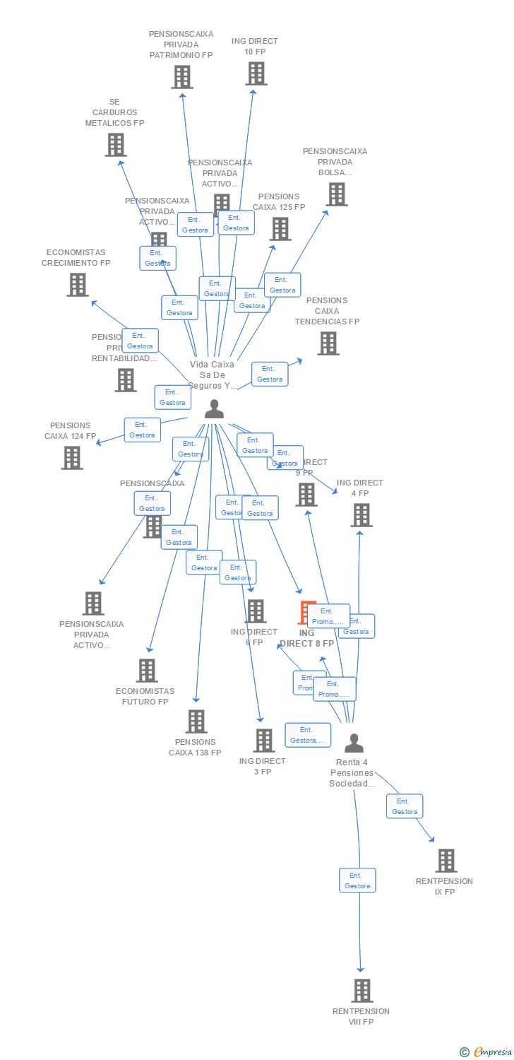 Vinculaciones societarias de ING DIRECT 8 FP