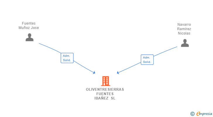 Vinculaciones societarias de OLIVENTRESIERRAS FUENTES IBAÑEZ SL