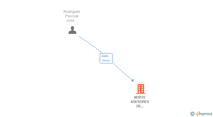 Vinculaciones societarias de NORTE ASESORES DE PASCUAL SL