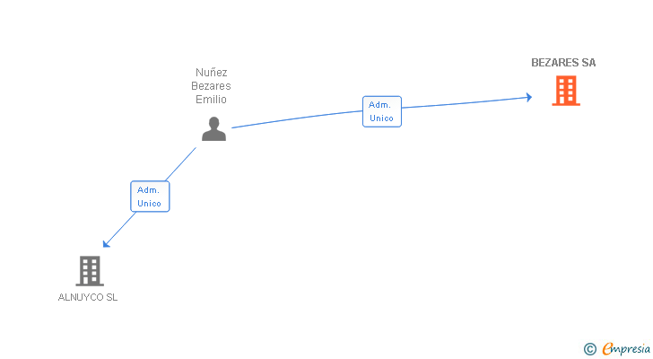 Vinculaciones societarias de BEZARES SA