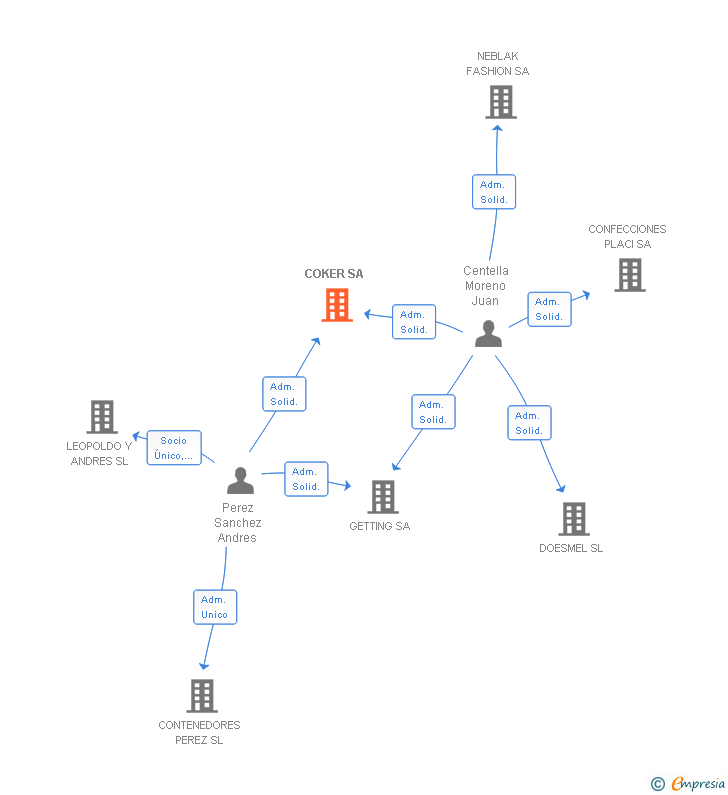 Vinculaciones societarias de COKER SA