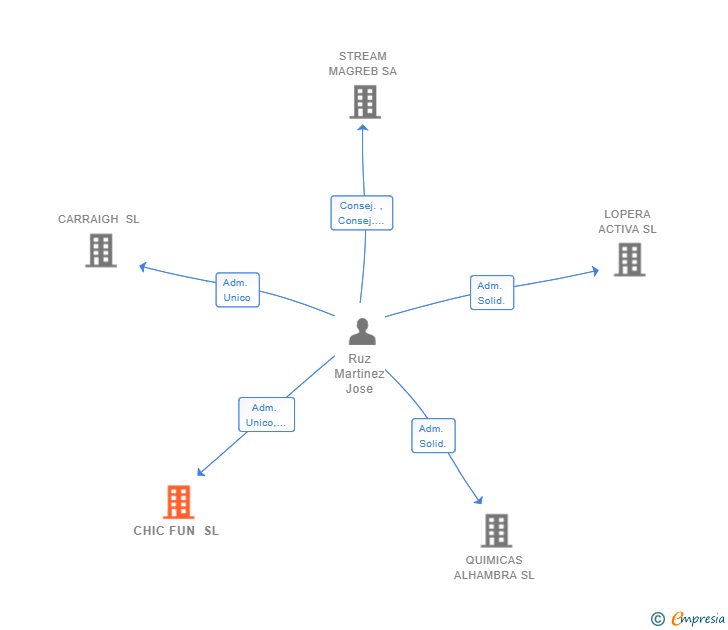 Vinculaciones societarias de CHIC FUN SL