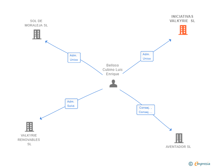 Vinculaciones societarias de INICIATIVAS VALKYRIE SL