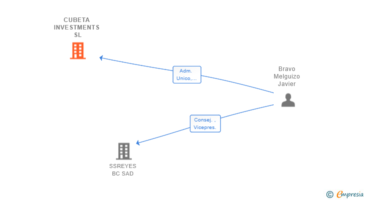 Vinculaciones societarias de CUBETA INVESTMENTS SL