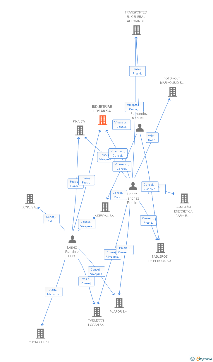 Vinculaciones societarias de INDUSTRIAS LOSAN SA