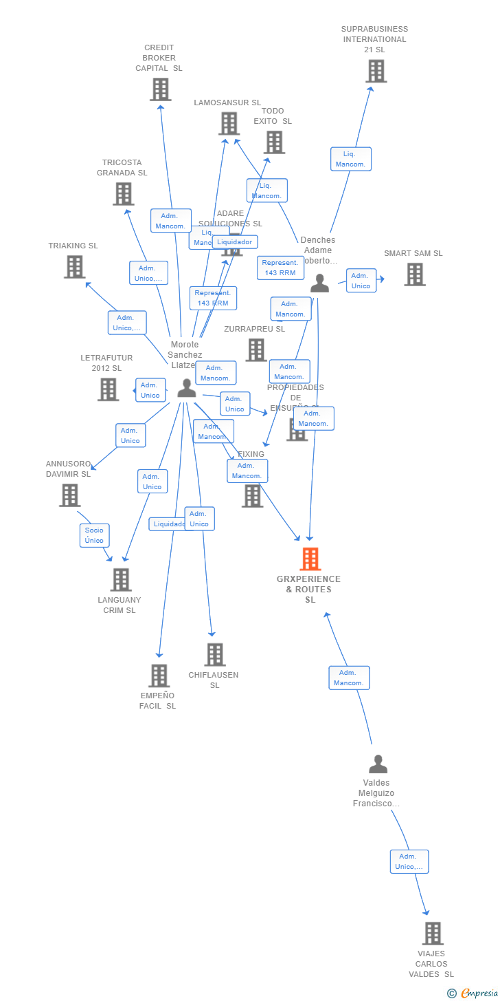 Vinculaciones societarias de GRXPERIENCE & ROUTES SL