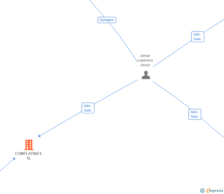 Vinculaciones societarias de COMPLAYNIES SL