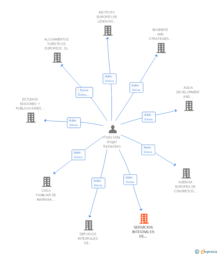 Vinculaciones societarias de SERVICIOS INTEGRALES DE CONTRATACION E INTERMEDIACION DOMINUS SL