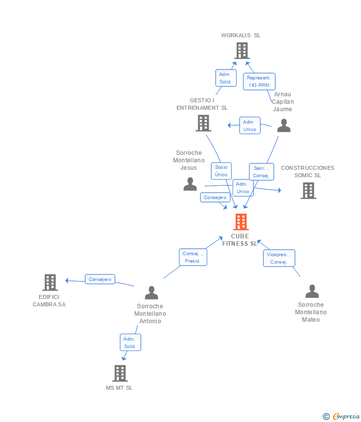 Vinculaciones societarias de CUBE FITNESS SL