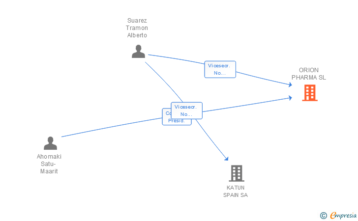 Vinculaciones societarias de ORION PHARMA SL
