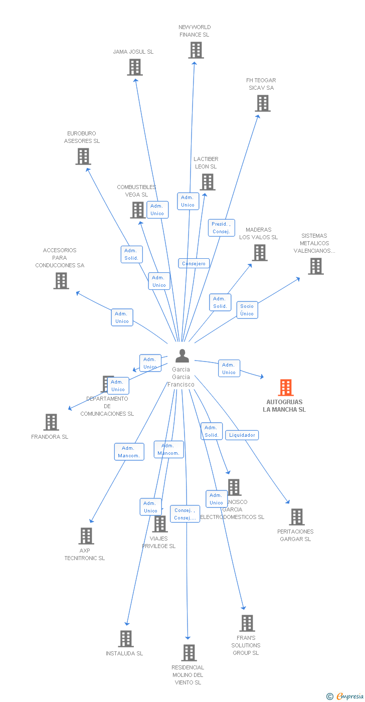 Vinculaciones societarias de AUTOGRUAS LA MANCHA SL