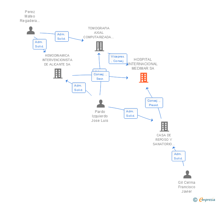Vinculaciones societarias de HOSPITAL INTERNACIONAL MEDIMAR SA