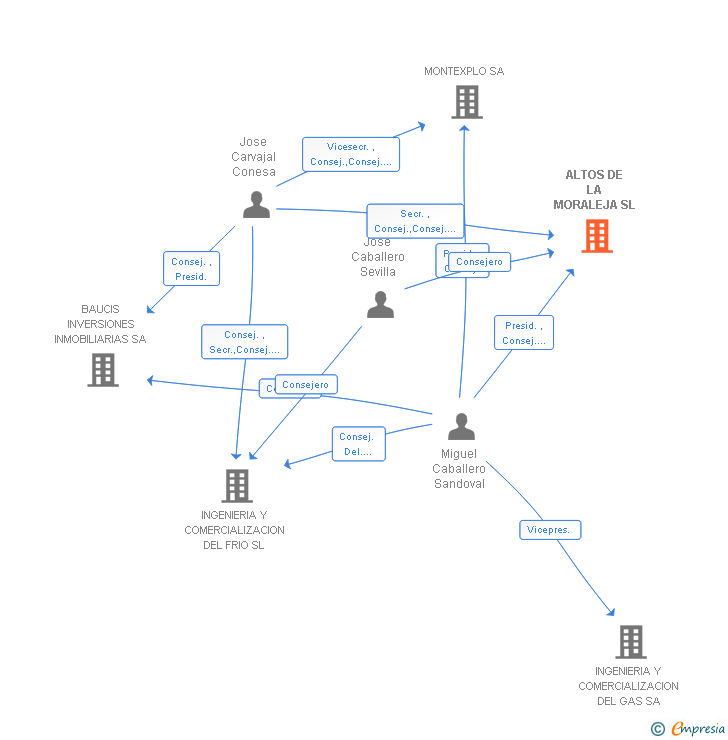 Vinculaciones societarias de ALTOS DE LA MORALEJA SL