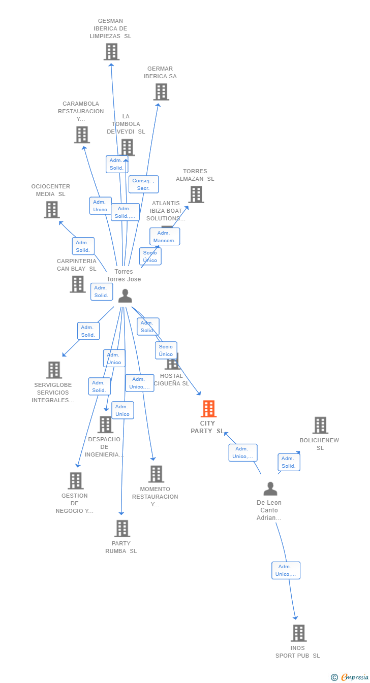 Vinculaciones societarias de CITY PARTY SL