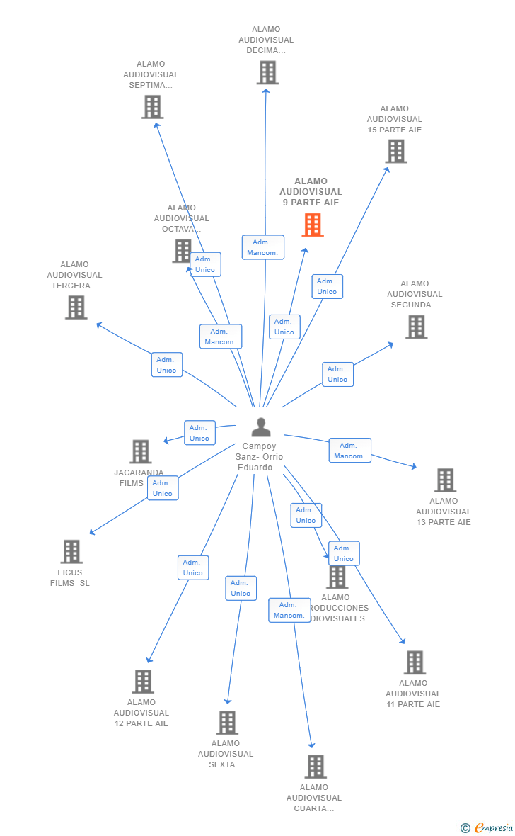 Vinculaciones societarias de HISTORIAS DE UN DIRECTOR SL