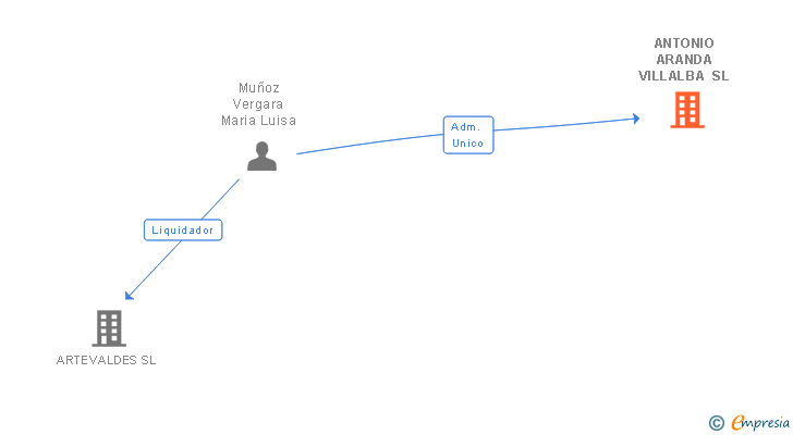Vinculaciones societarias de ANTONIO ARANDA VILLALBA SL