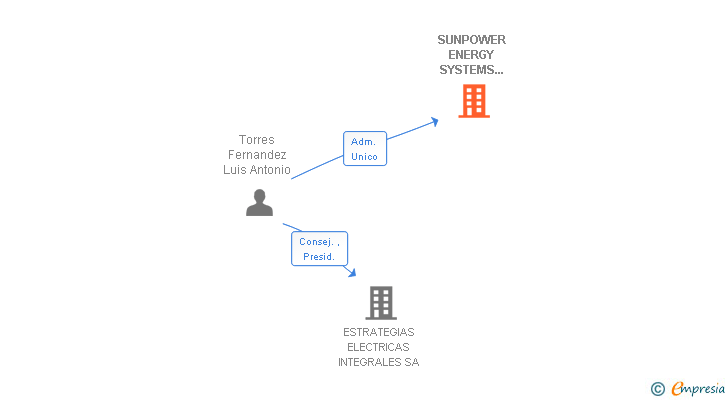 Vinculaciones societarias de SUNPOWER ENERGY SYSTEMS SPAIN SL