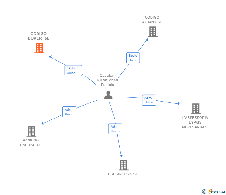 Vinculaciones societarias de CODIGO DOVER SL