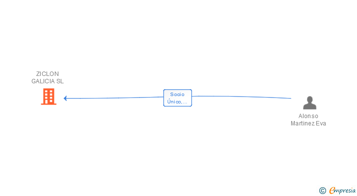 Vinculaciones societarias de ZICLON GALICIA SL